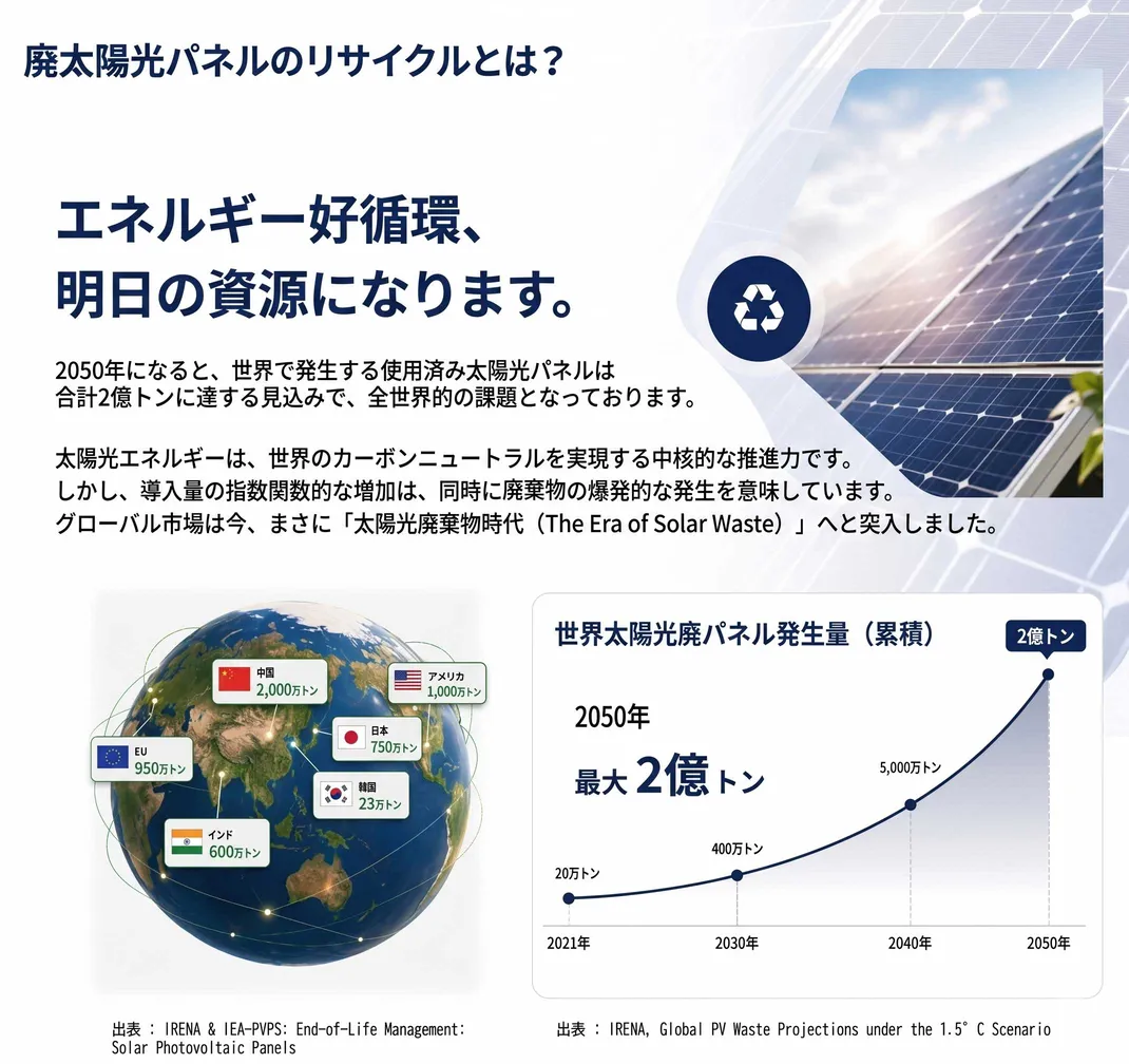 エネルギー好循環、明日の資源になります。